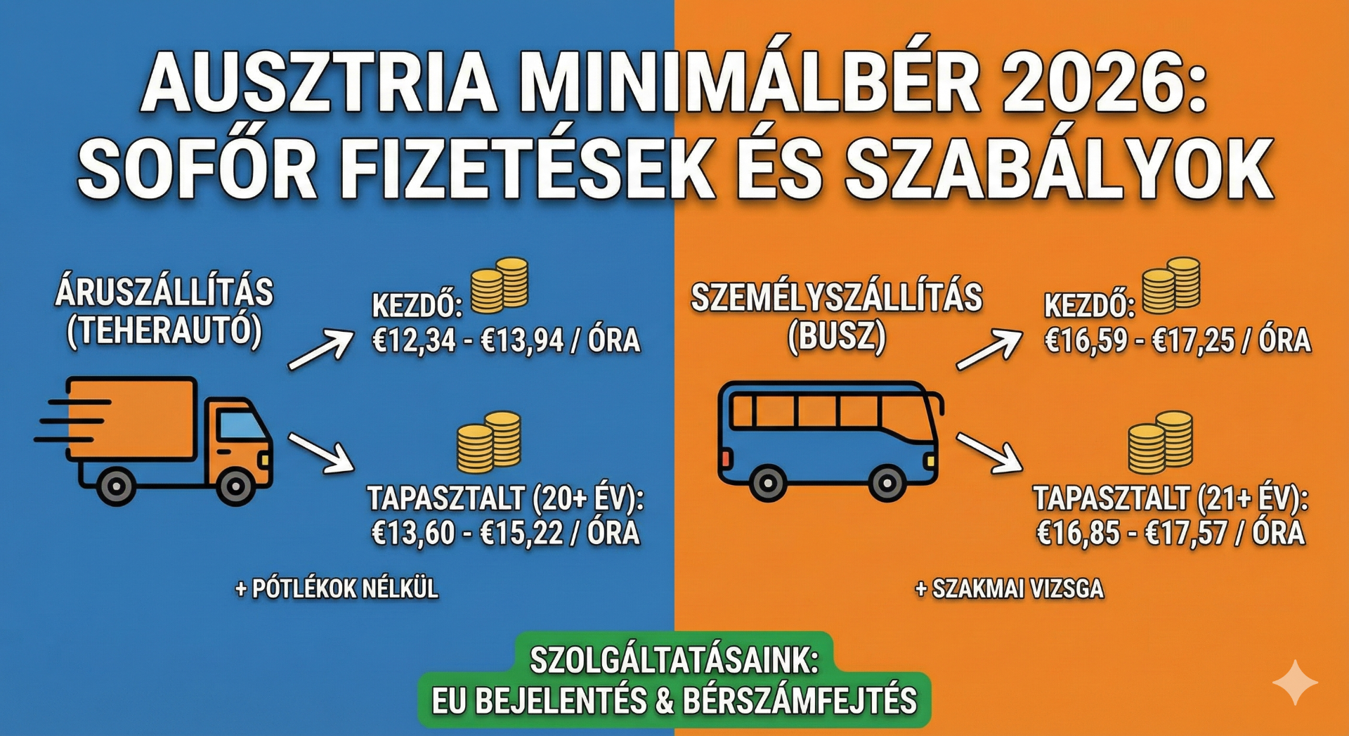 Ez az összefoglaló infografika az osztrák áruszállítási és személyszállítási ágazat 2026. január 1-től érvényes minimálbéreit mutatja be a hatályos kollektív szerződések alapján. Az ábrán látható összegek a normál munkaidőre fizetendő, pótlékok nélküli alapbéreket jelölik.