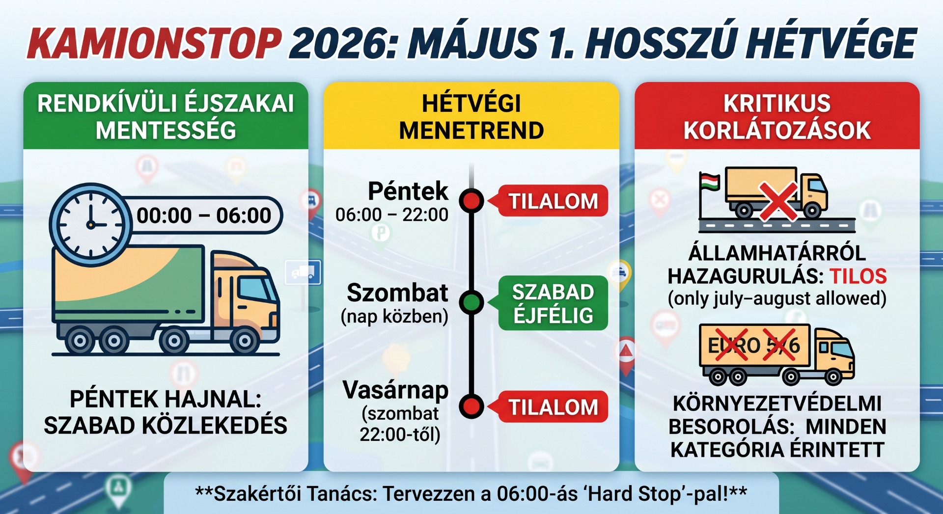 A 2026. május 1-jei ünnepi kamionstop hivatalos menetrendje Magyarországon. A grafika szemlélteti a 7,5 tonna feletti tehergépjárművekre vonatkozó péntek hajnali (00:00–06:00) éjszakai mentességet, a szombati szabad tranzitidőszakot, valamint a vasárnapi korlátozás pontos idejét minden környezetvédelmi kategória számára.