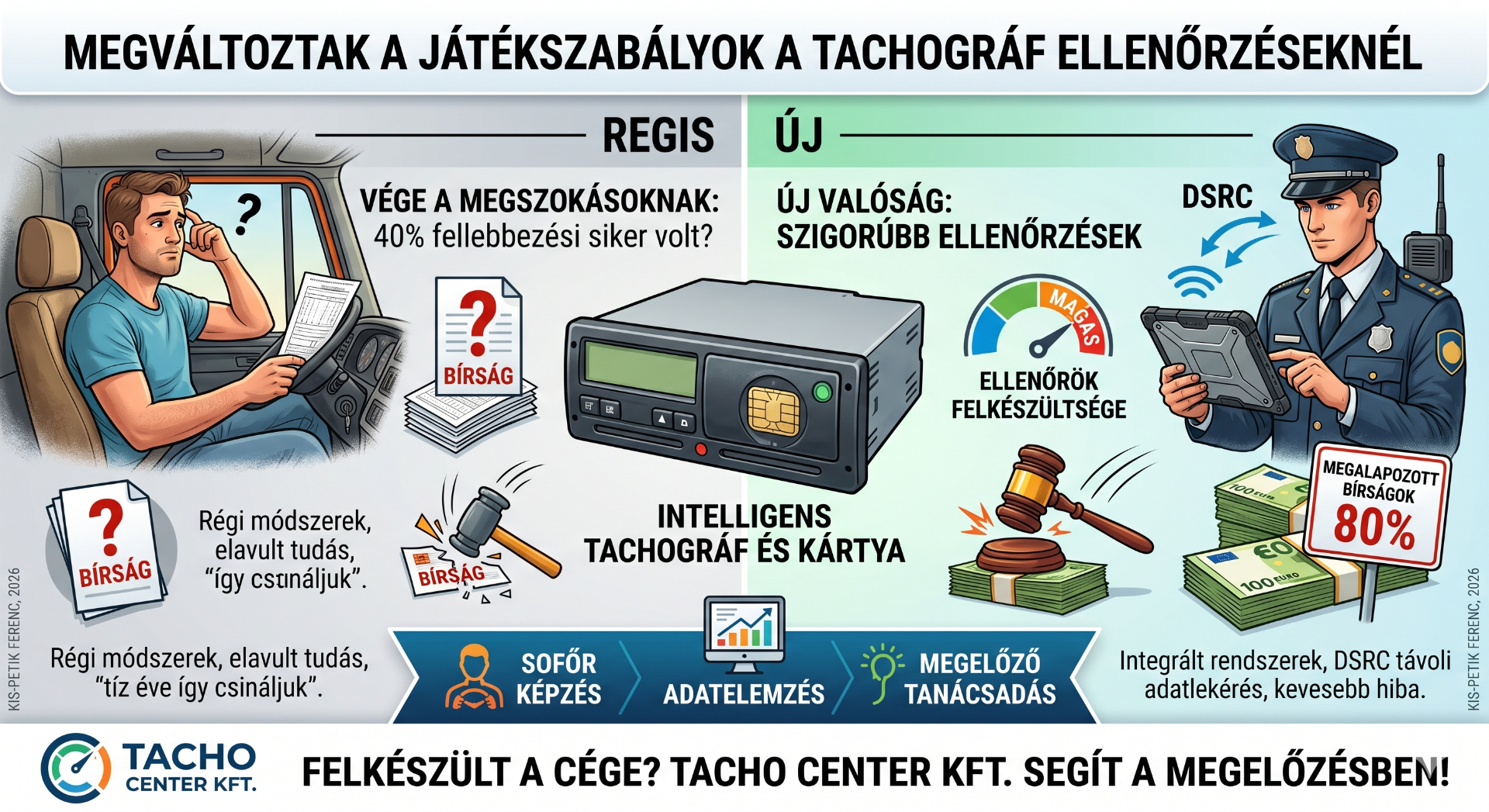 Illusztráció: sofőr, tachográf, rendőr DSRc jelzéssel, bírságok és képzési, adat-elemzési folyamatok.