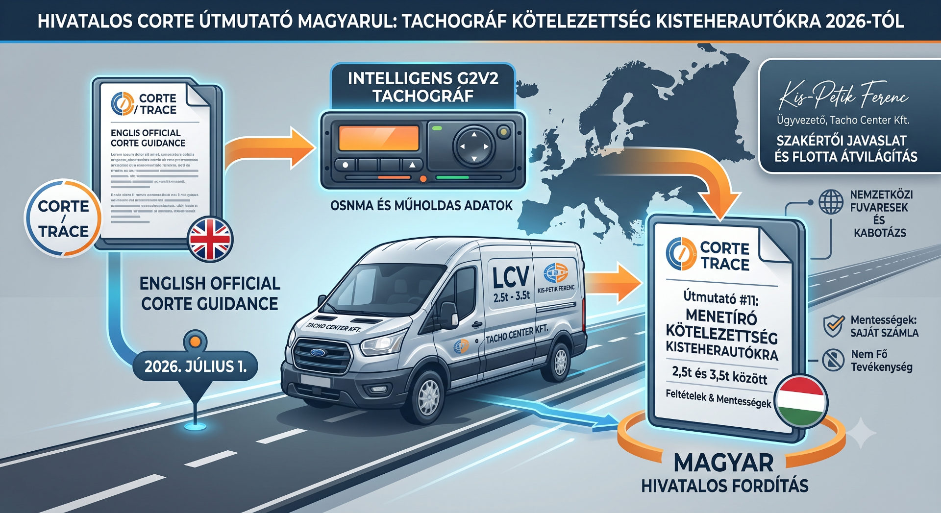 Illusztráció: tachográf kötelezettség kisteherautókra, térképpel, járművel és magyar feliratokkal, 2026-tól.
