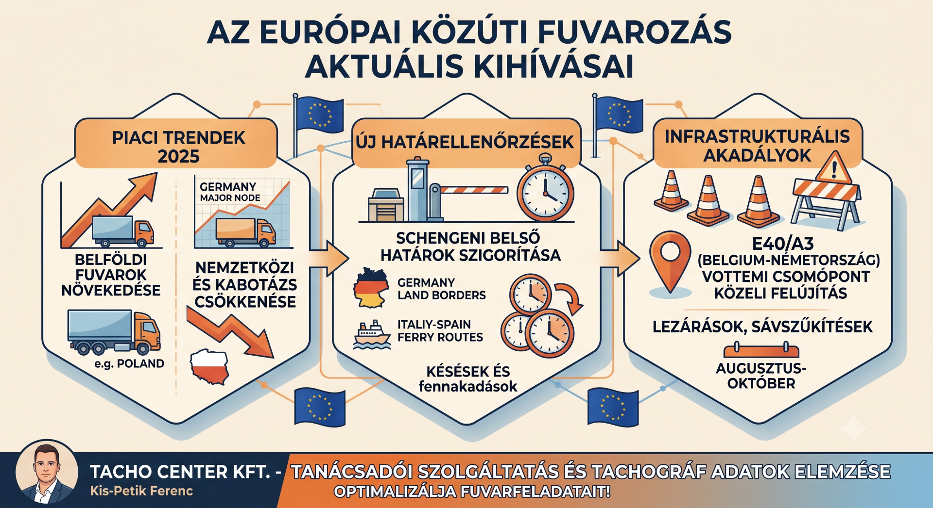 Infografika az európai közúti fuvarozás aktuális kihívásairól: határellenőrzés, torlódás, infrastruktúra, időveszteség.